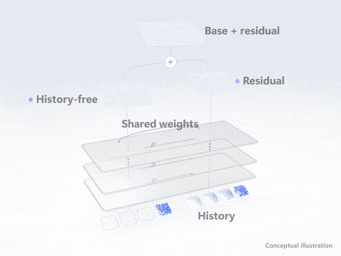 CRP: a history-free base prediction plus a history-conditioned residual, using one network in two passes.