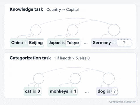 Label Words: demonstrations of knowledge and categorization tasks in in-context learning.