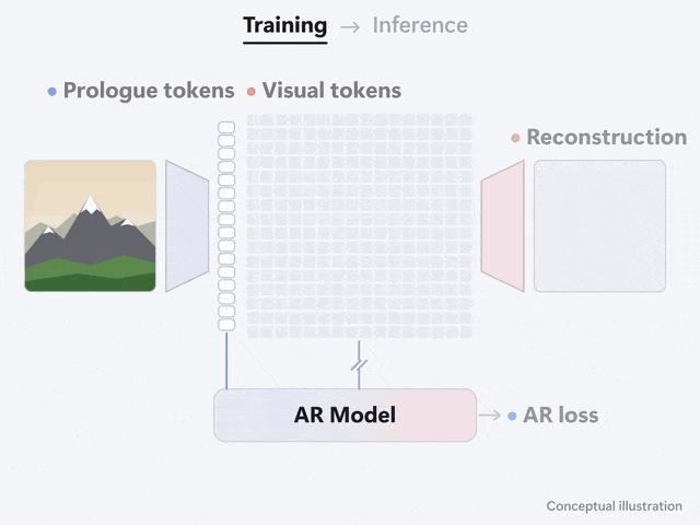 Prologue: separate prologue and visual tokens during training and autoregressive inference.