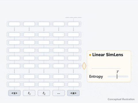SimLens: intermediate-layer predictions and an entropy threshold for early exit.