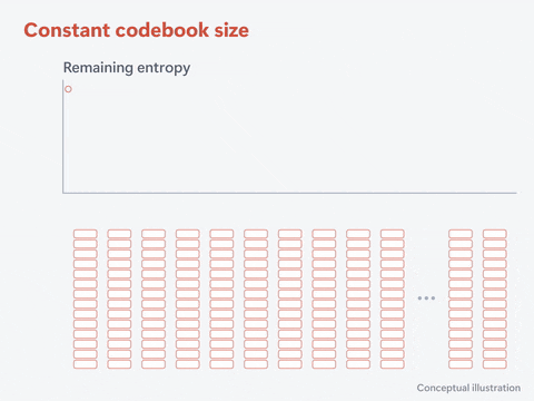 VCQ: comparing constant and variable codebook sizes and their effect on remaining entropy.